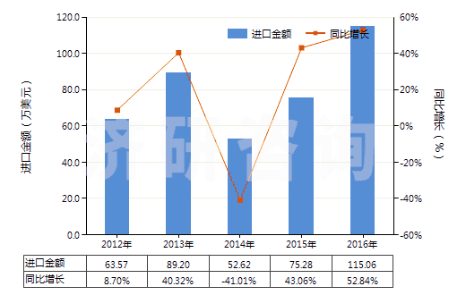 2012-2016年中國其他六偏磷酸鈉(HS28353919)進口總額及增速統計